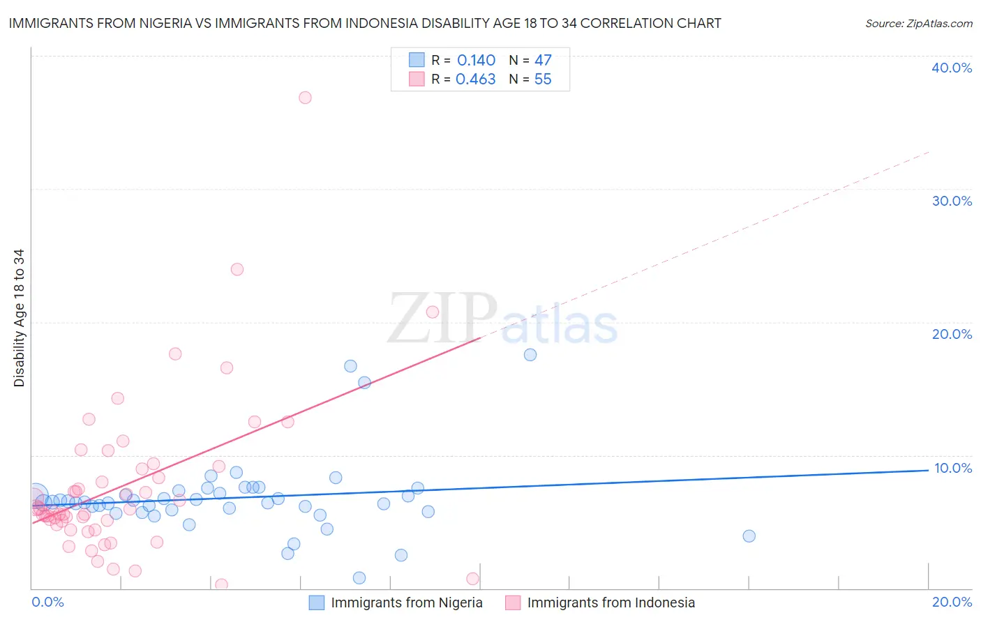 Immigrants from Nigeria vs Immigrants from Indonesia Disability Age 18 to 34
