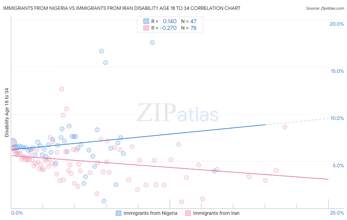 Immigrants from Nigeria vs Immigrants from Iran Disability Age 18 to 34