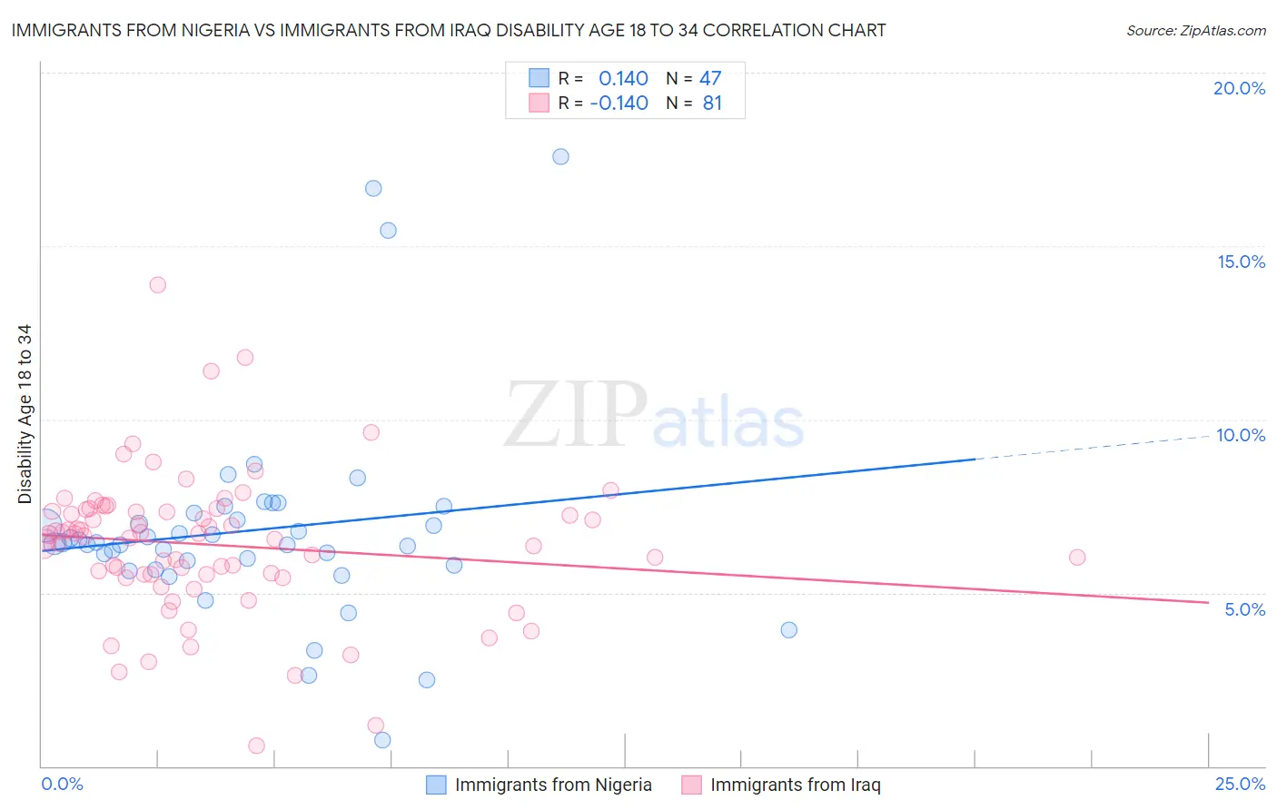 Immigrants from Nigeria vs Immigrants from Iraq Disability Age 18 to 34