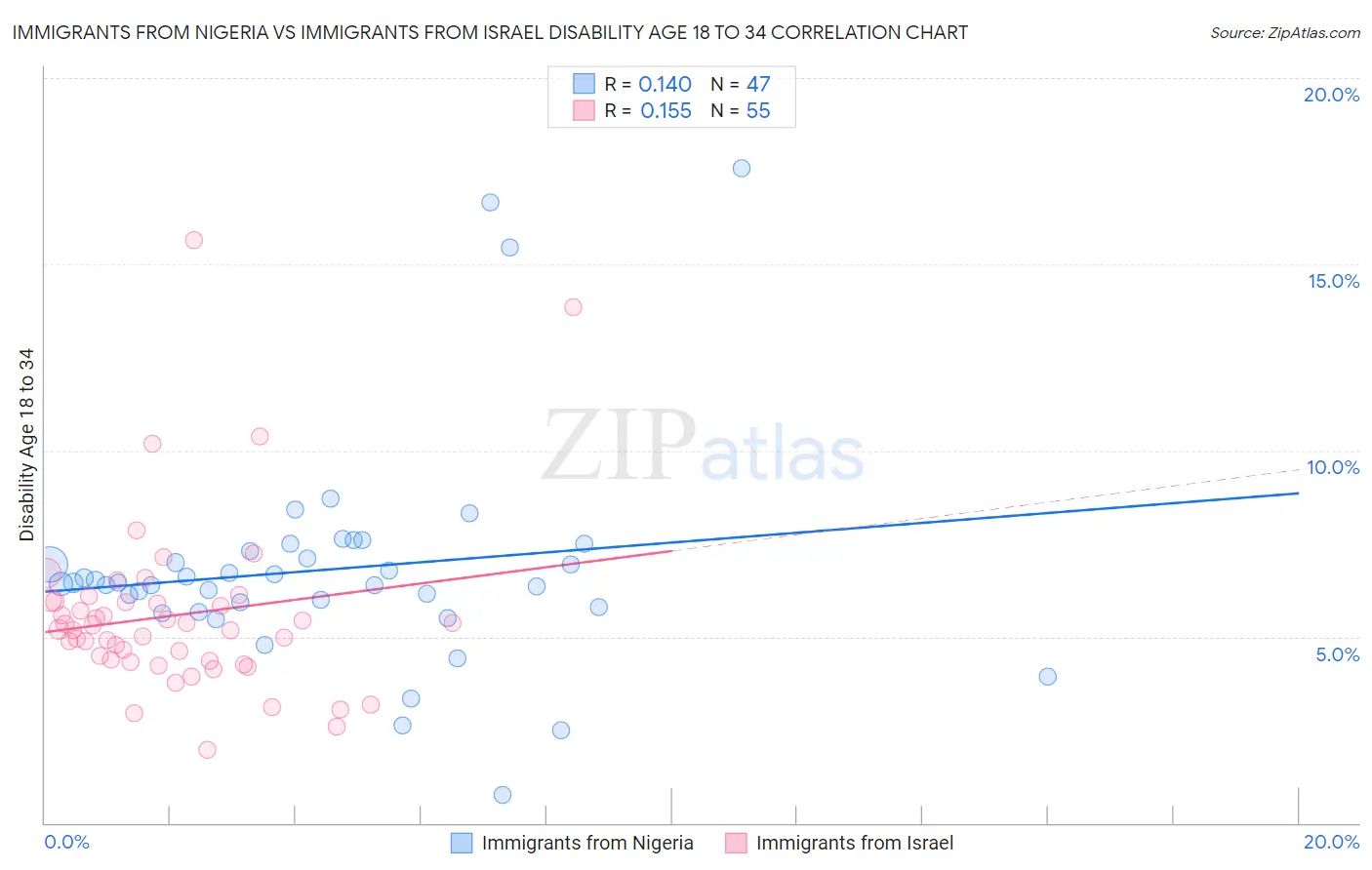 Immigrants from Nigeria vs Immigrants from Israel Disability Age 18 to 34