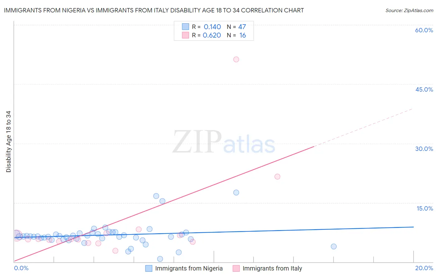 Immigrants from Nigeria vs Immigrants from Italy Disability Age 18 to 34