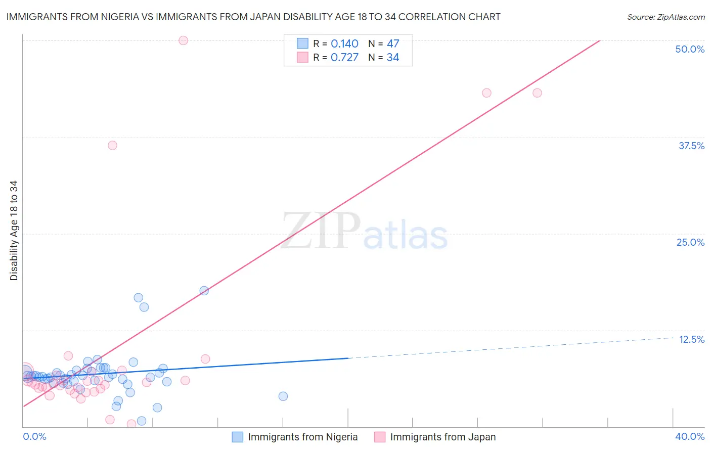 Immigrants from Nigeria vs Immigrants from Japan Disability Age 18 to 34