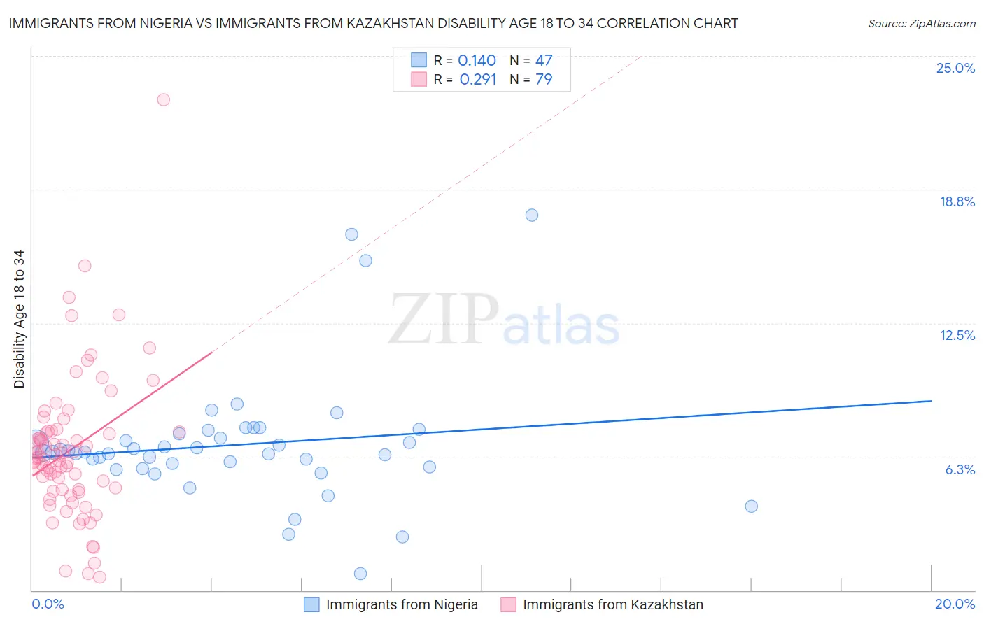 Immigrants from Nigeria vs Immigrants from Kazakhstan Disability Age 18 to 34