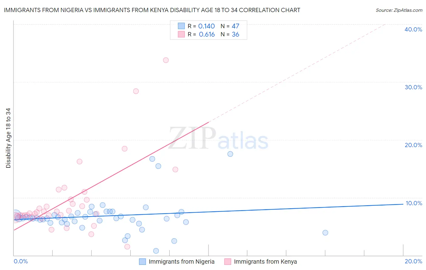 Immigrants from Nigeria vs Immigrants from Kenya Disability Age 18 to 34