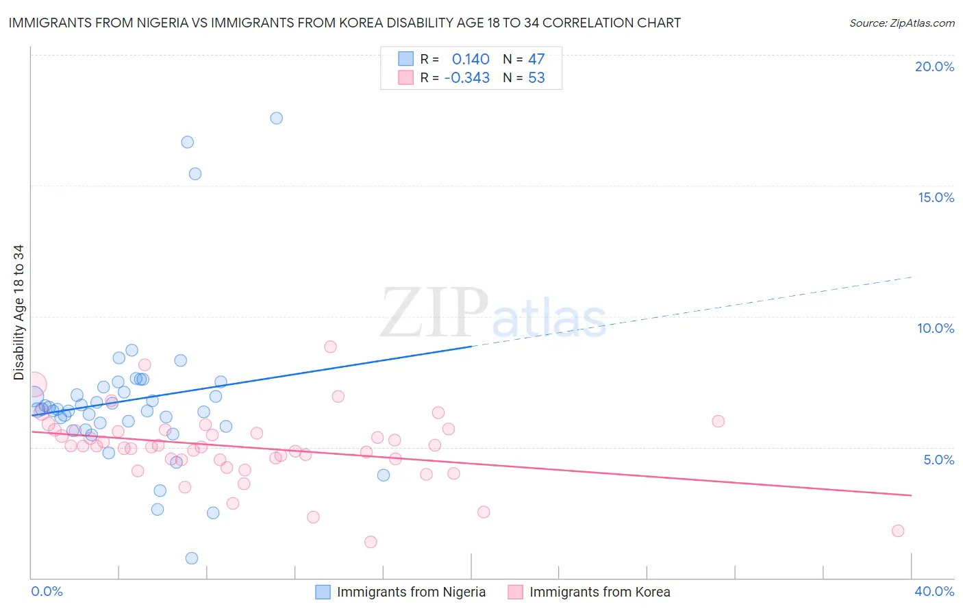 Immigrants from Nigeria vs Immigrants from Korea Disability Age 18 to 34
