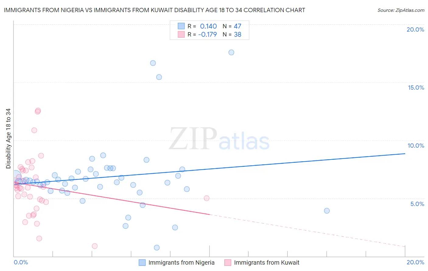 Immigrants from Nigeria vs Immigrants from Kuwait Disability Age 18 to 34