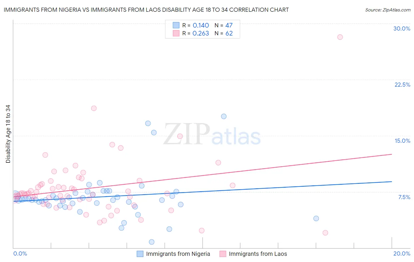 Immigrants from Nigeria vs Immigrants from Laos Disability Age 18 to 34