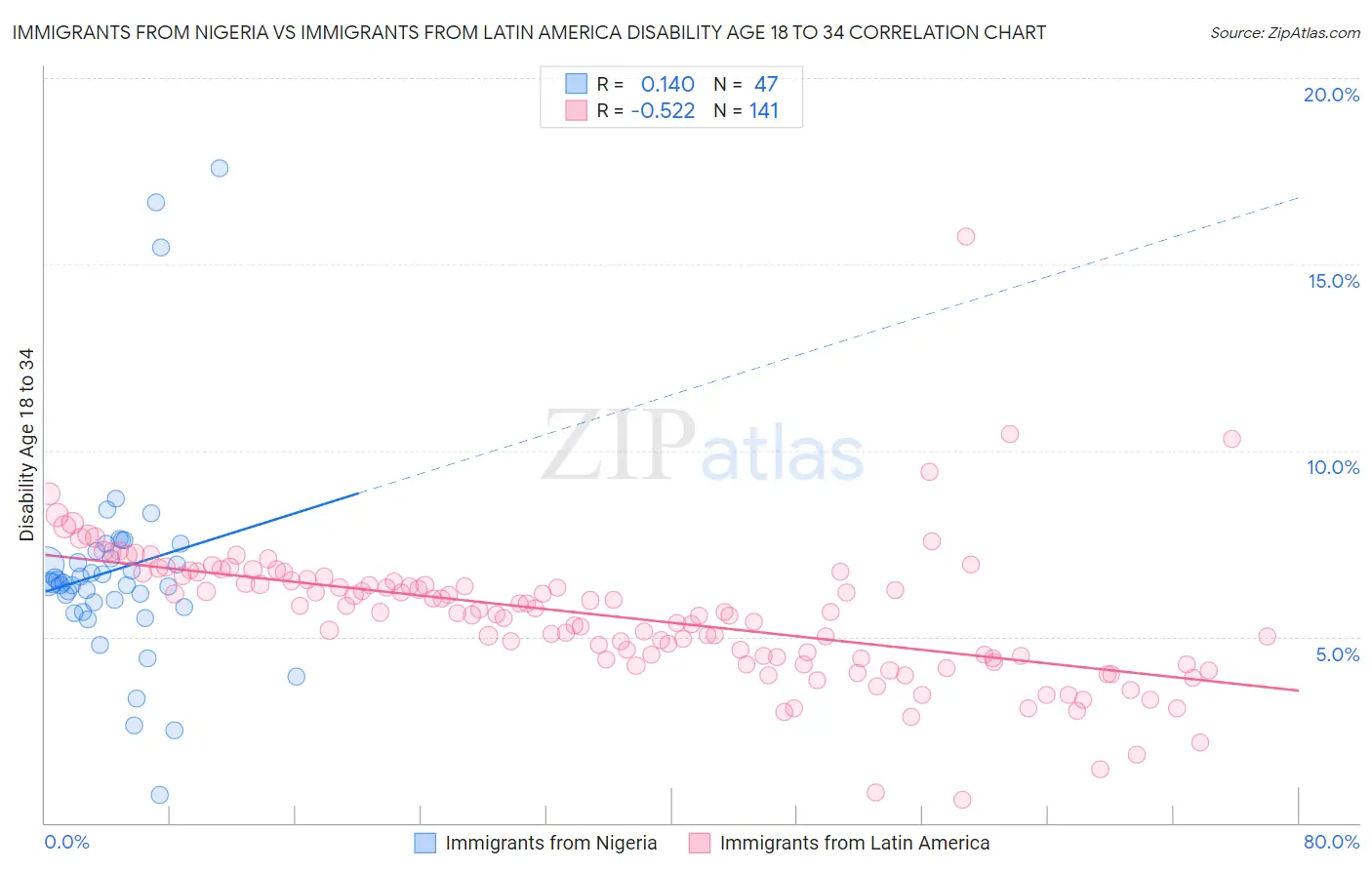 Immigrants from Nigeria vs Immigrants from Latin America Disability Age 18 to 34