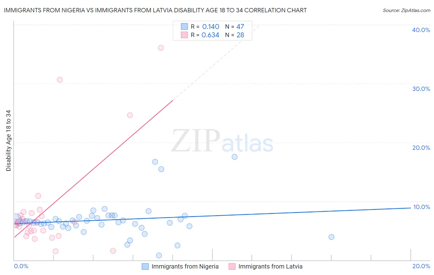 Immigrants from Nigeria vs Immigrants from Latvia Disability Age 18 to 34