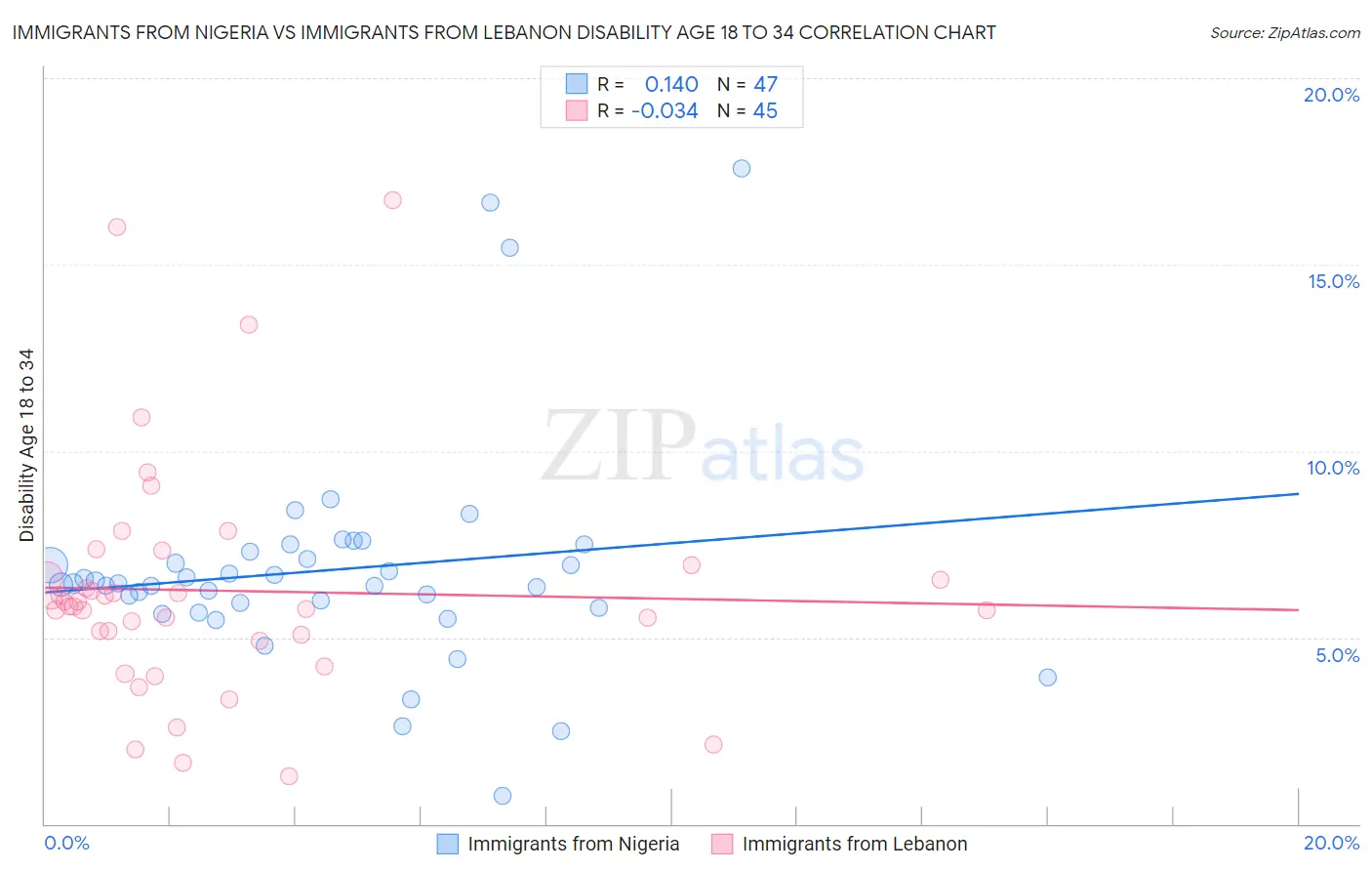 Immigrants from Nigeria vs Immigrants from Lebanon Disability Age 18 to 34