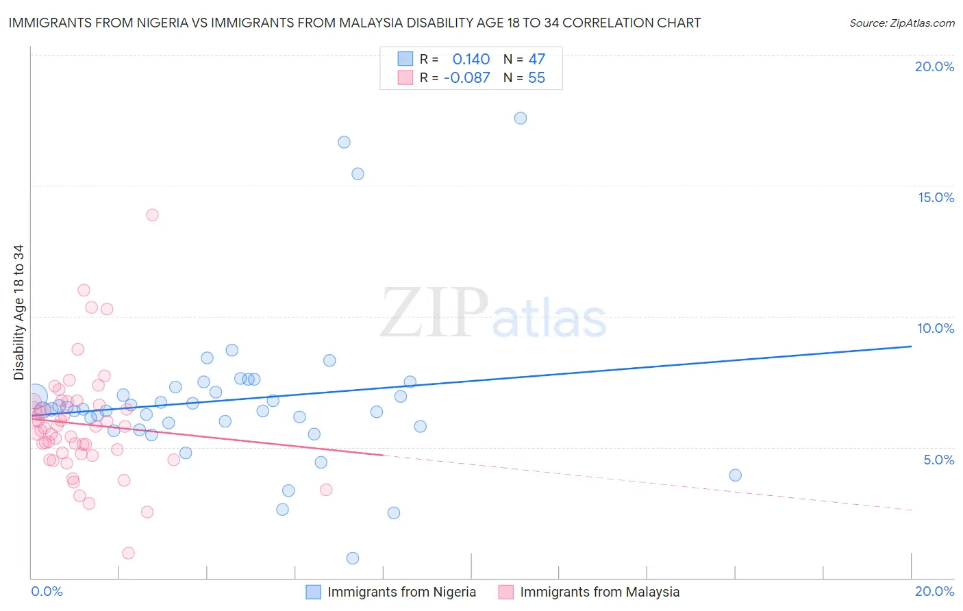 Immigrants from Nigeria vs Immigrants from Malaysia Disability Age 18 to 34