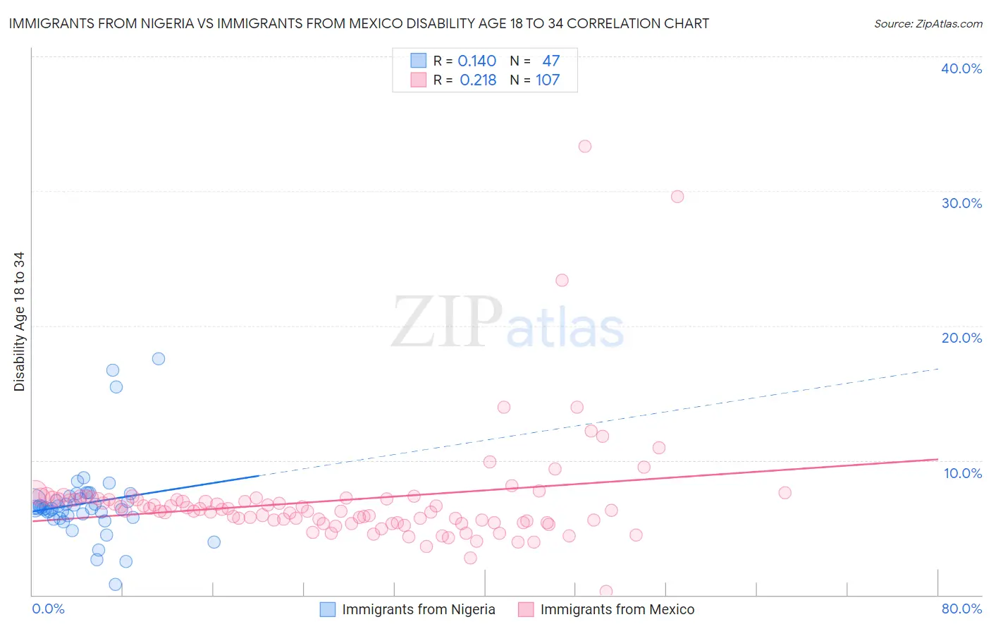 Immigrants from Nigeria vs Immigrants from Mexico Disability Age 18 to 34