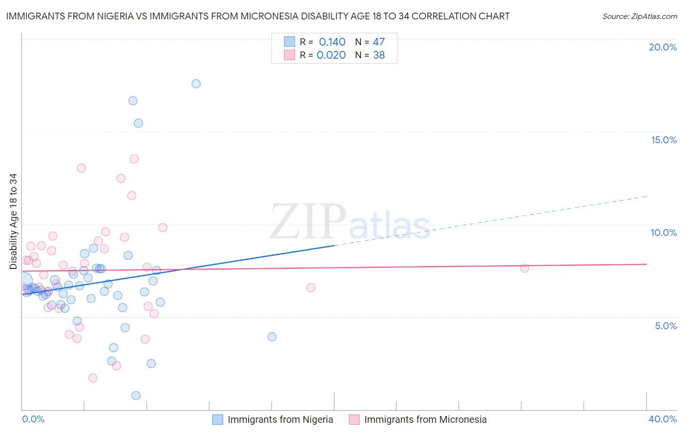 Immigrants from Nigeria vs Immigrants from Micronesia Disability Age 18 to 34