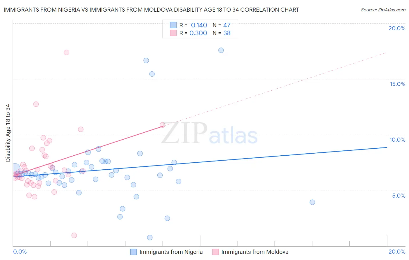 Immigrants from Nigeria vs Immigrants from Moldova Disability Age 18 to 34