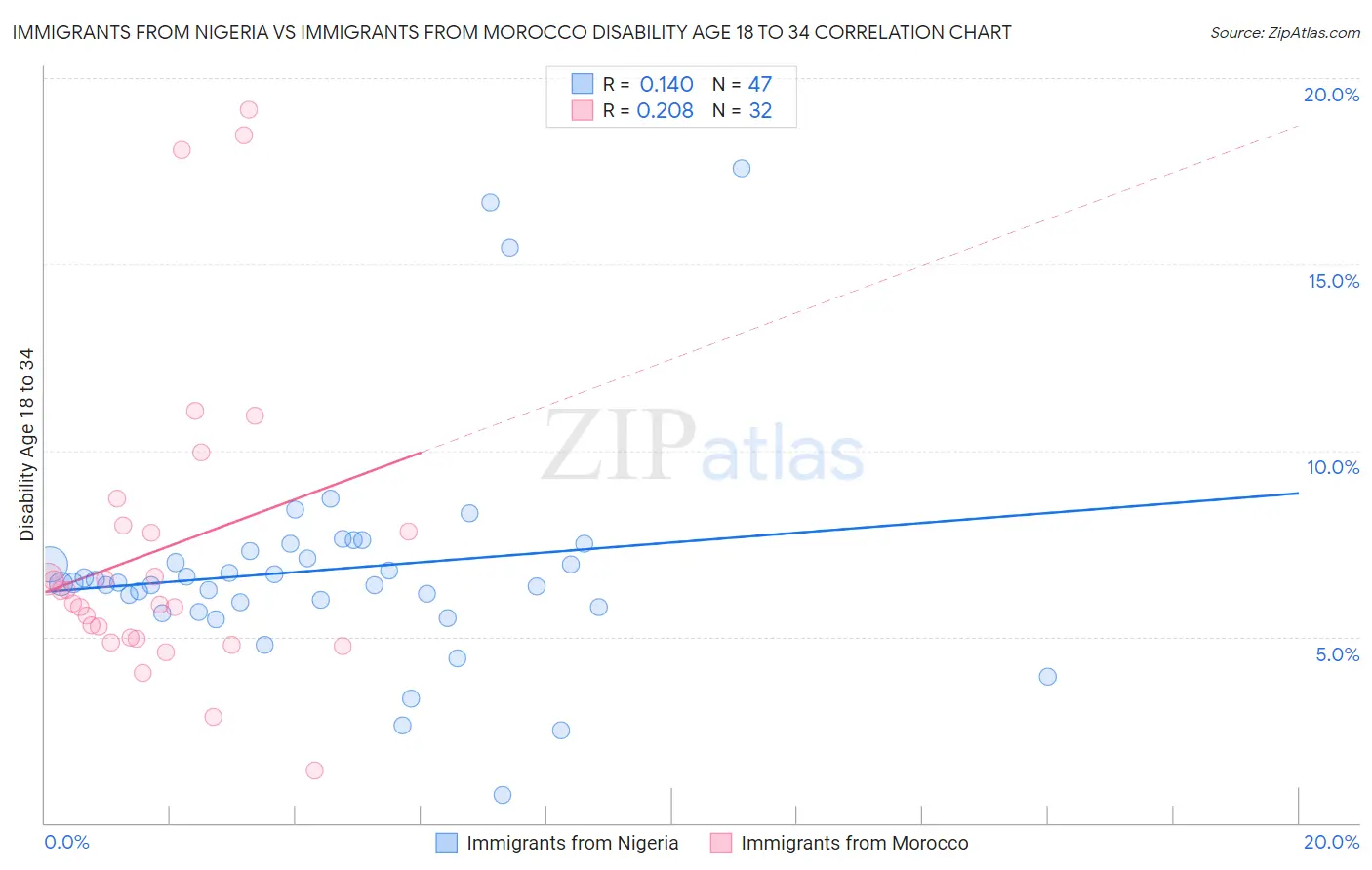 Immigrants from Nigeria vs Immigrants from Morocco Disability Age 18 to 34