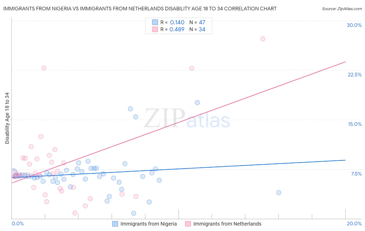 Immigrants from Nigeria vs Immigrants from Netherlands Disability Age 18 to 34