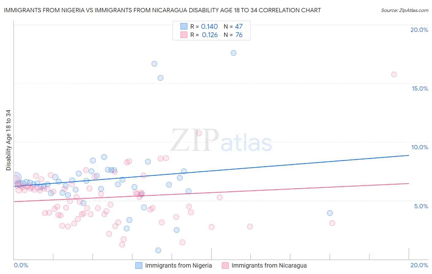 Immigrants from Nigeria vs Immigrants from Nicaragua Disability Age 18 to 34