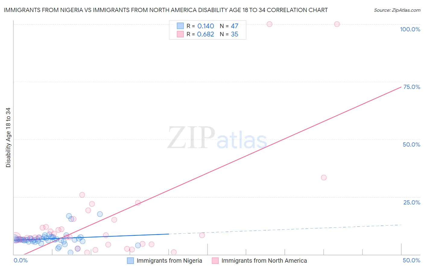 Immigrants from Nigeria vs Immigrants from North America Disability Age 18 to 34