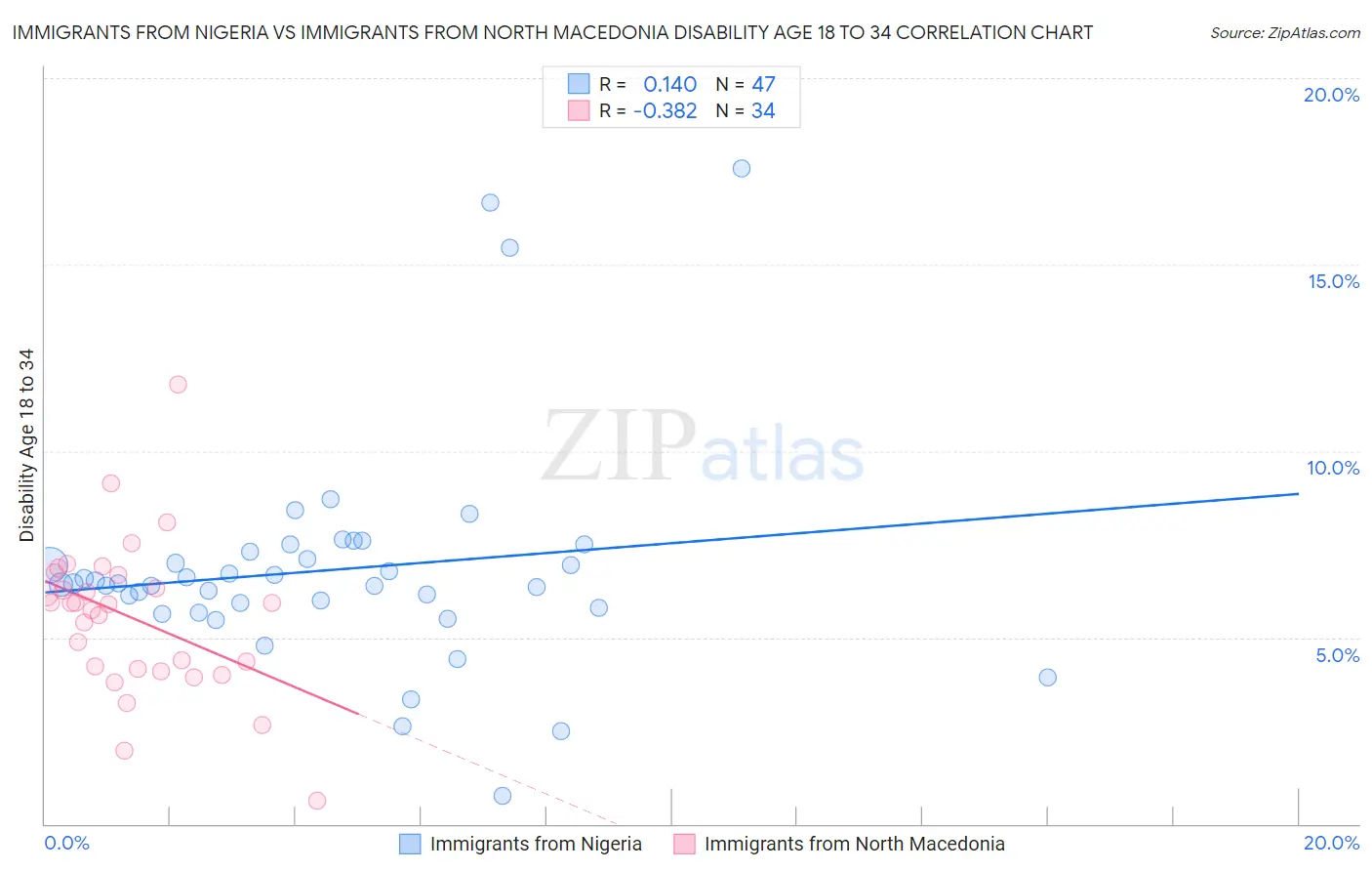 Immigrants from Nigeria vs Immigrants from North Macedonia Disability Age 18 to 34