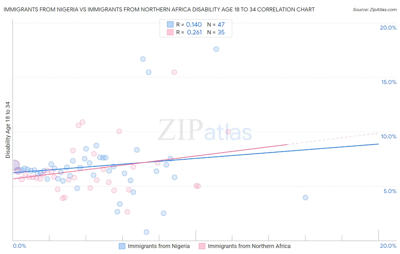 Immigrants from Nigeria vs Immigrants from Northern Africa Disability Age 18 to 34