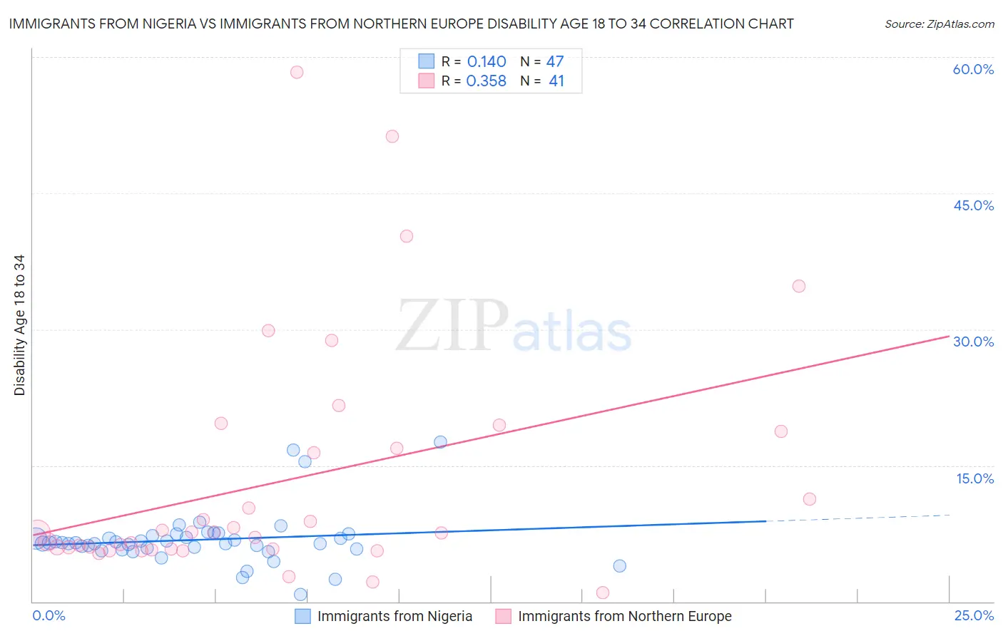 Immigrants from Nigeria vs Immigrants from Northern Europe Disability Age 18 to 34