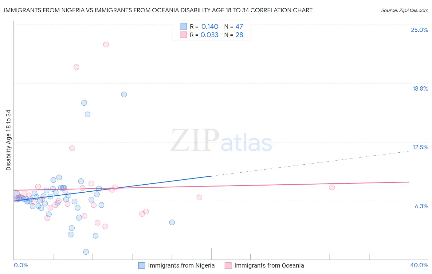 Immigrants from Nigeria vs Immigrants from Oceania Disability Age 18 to 34