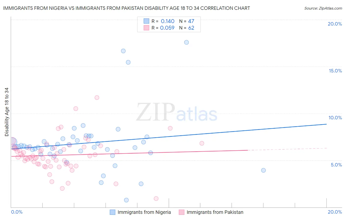 Immigrants from Nigeria vs Immigrants from Pakistan Disability Age 18 to 34