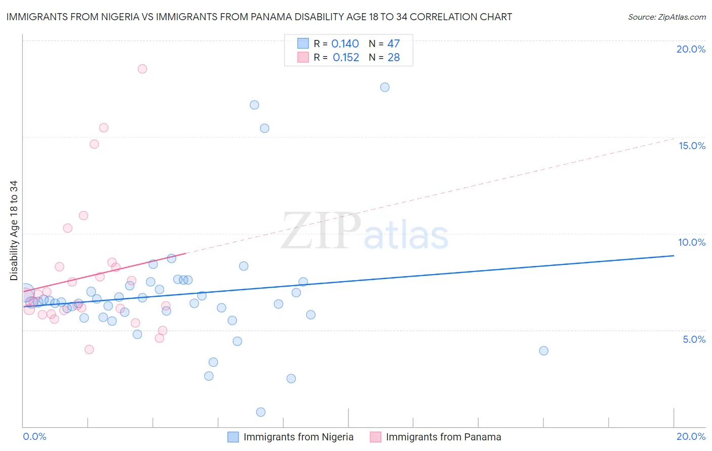Immigrants from Nigeria vs Immigrants from Panama Disability Age 18 to 34