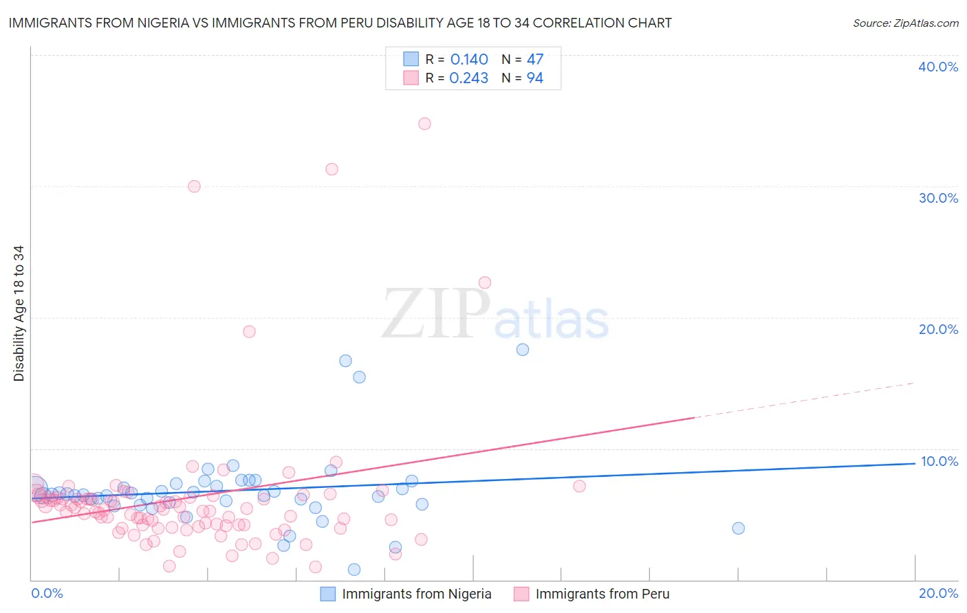 Immigrants from Nigeria vs Immigrants from Peru Disability Age 18 to 34