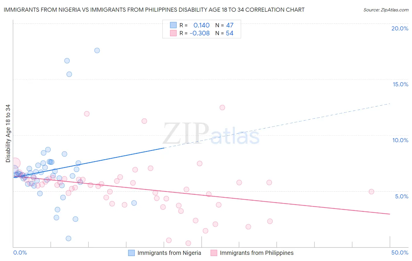 Immigrants from Nigeria vs Immigrants from Philippines Disability Age 18 to 34