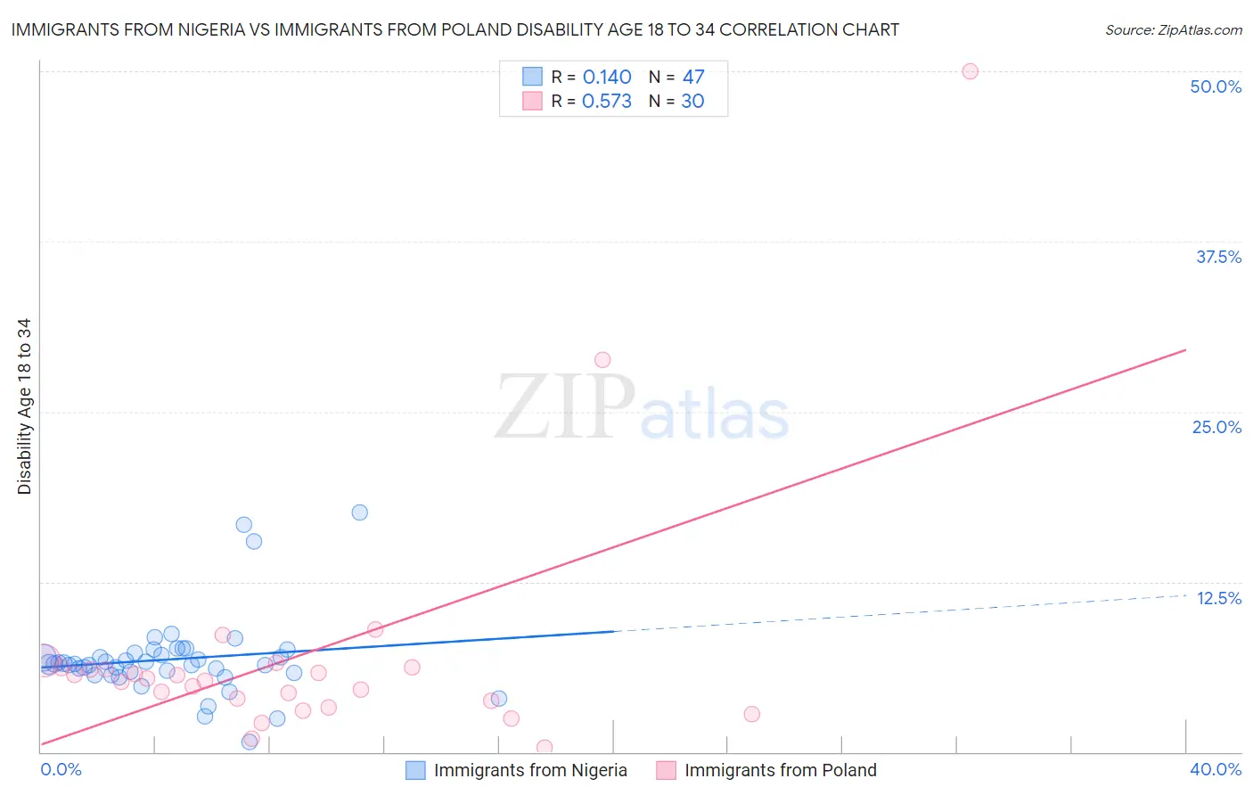 Immigrants from Nigeria vs Immigrants from Poland Disability Age 18 to 34