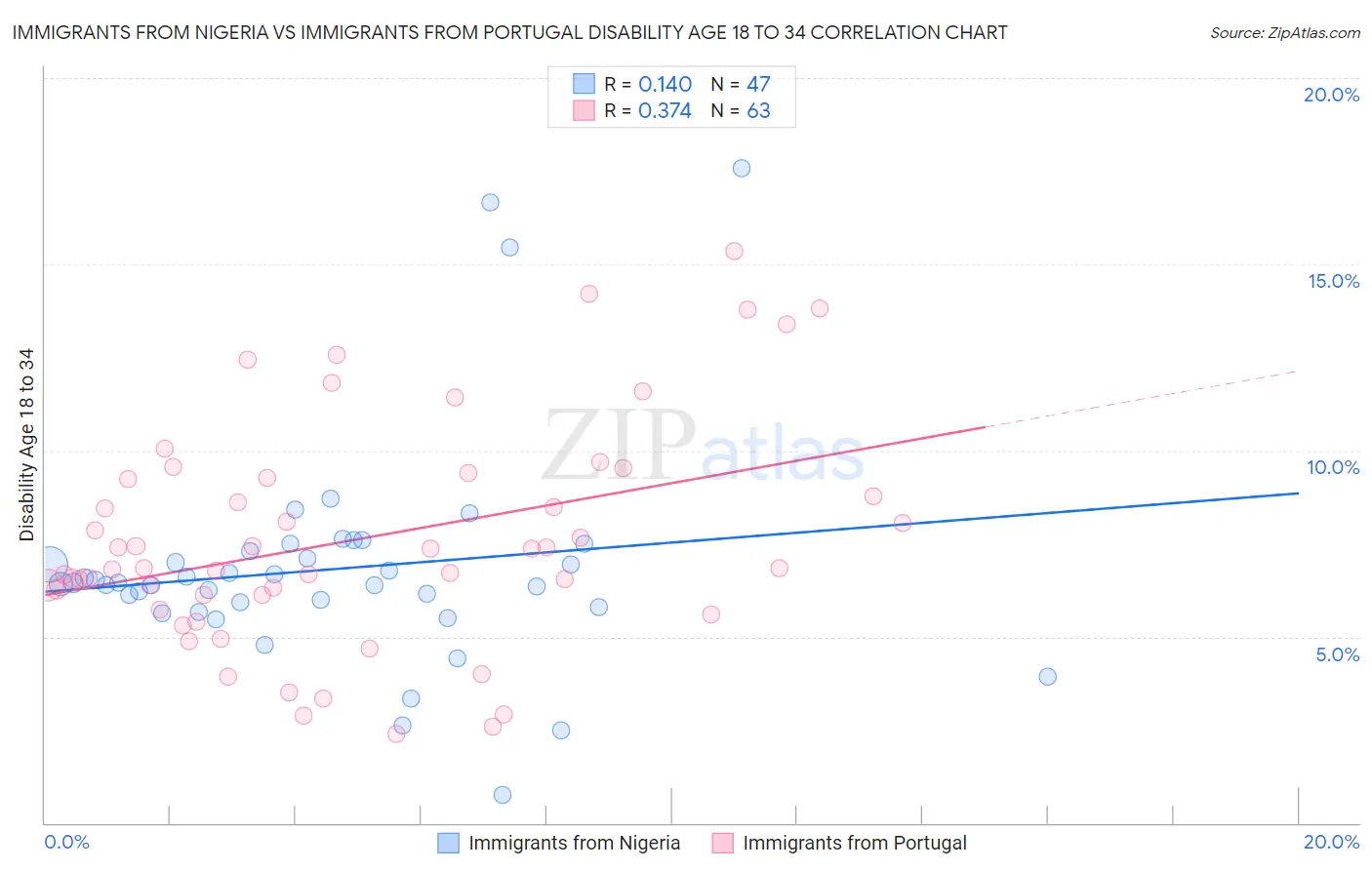 Immigrants from Nigeria vs Immigrants from Portugal Disability Age 18 to 34