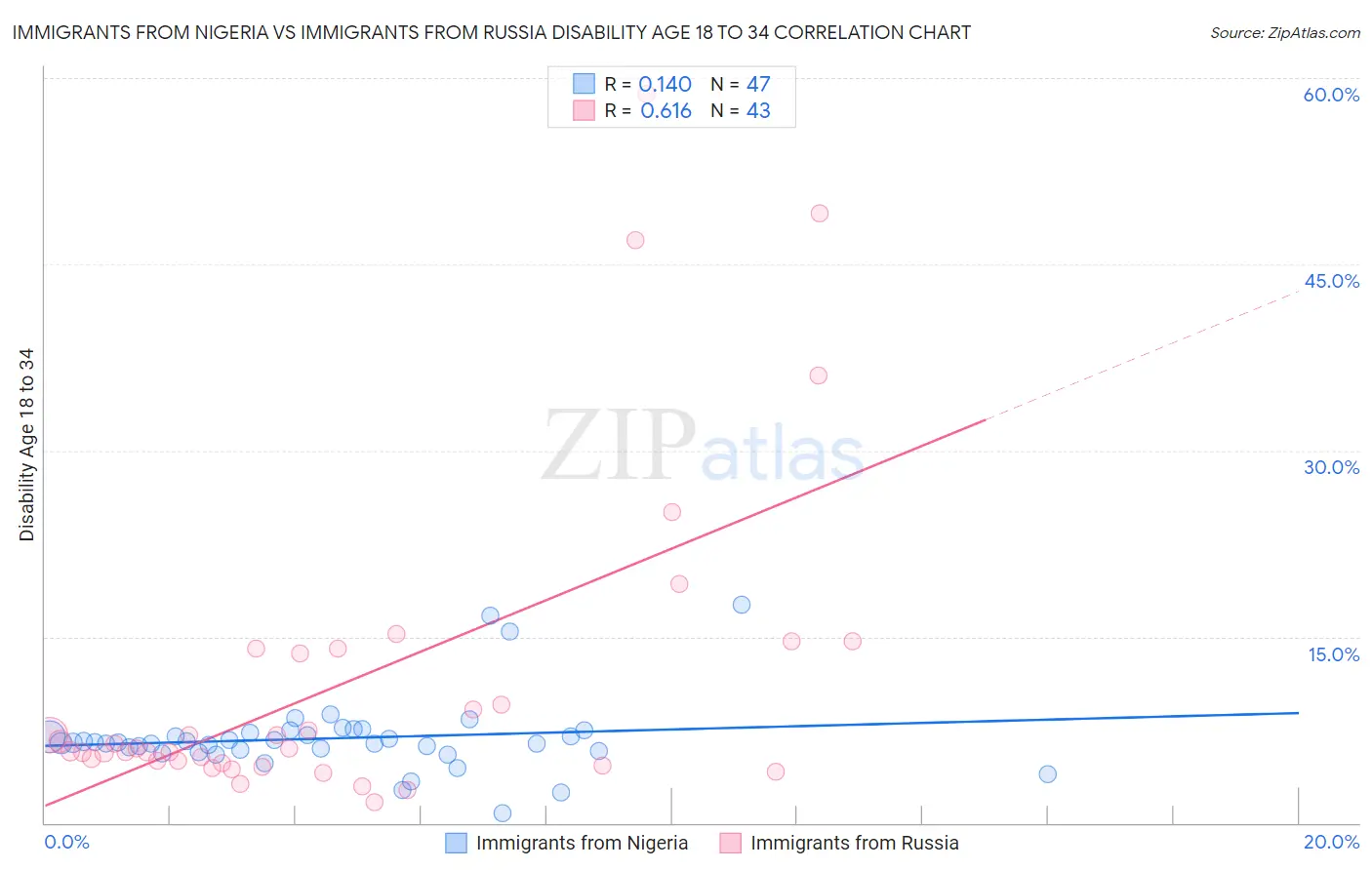 Immigrants from Nigeria vs Immigrants from Russia Disability Age 18 to 34