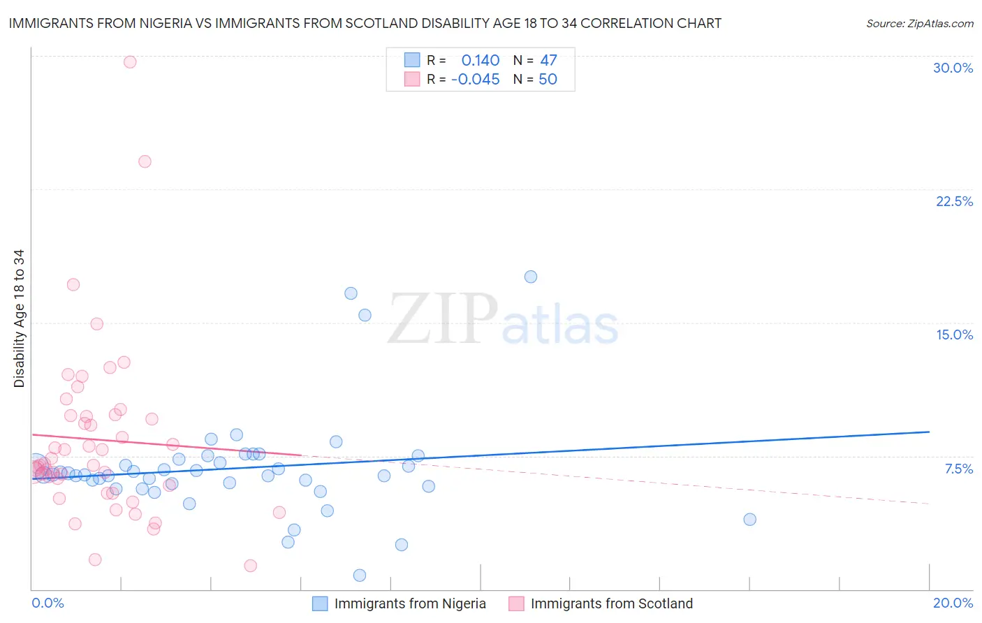 Immigrants from Nigeria vs Immigrants from Scotland Disability Age 18 to 34