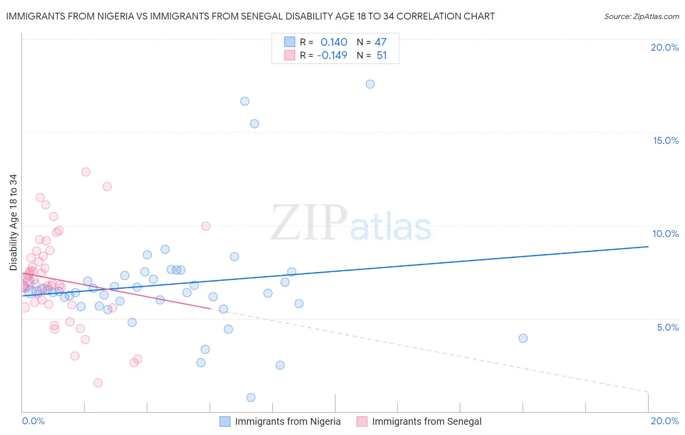 Immigrants from Nigeria vs Immigrants from Senegal Disability Age 18 to 34