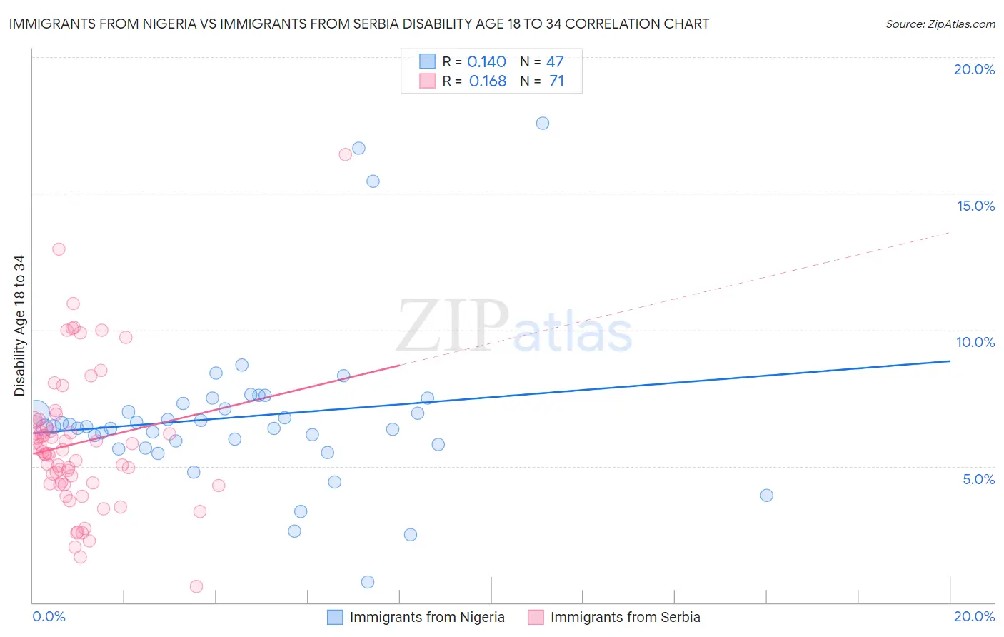 Immigrants from Nigeria vs Immigrants from Serbia Disability Age 18 to 34