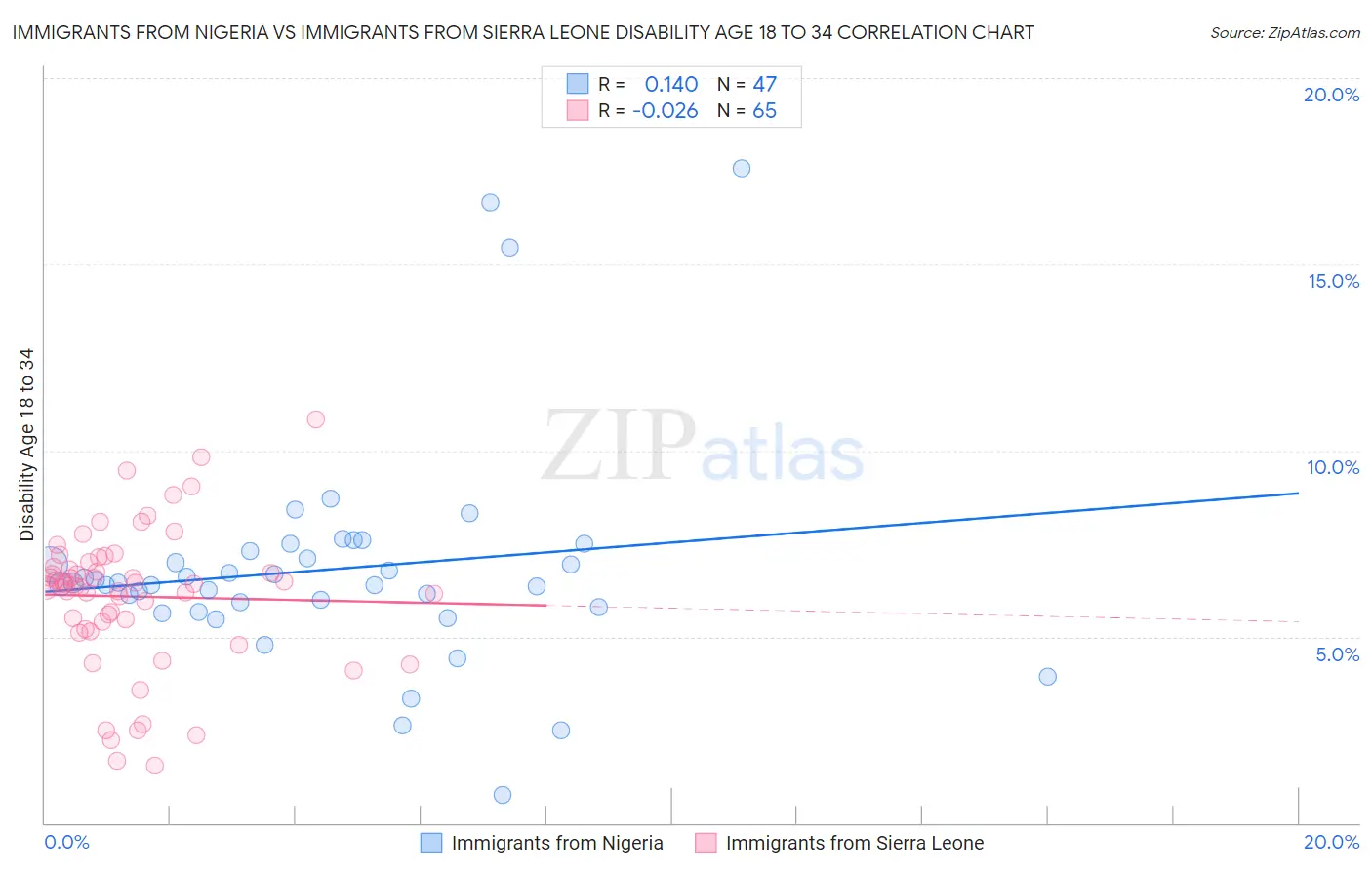 Immigrants from Nigeria vs Immigrants from Sierra Leone Disability Age 18 to 34