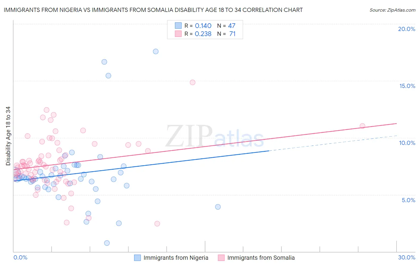 Immigrants from Nigeria vs Immigrants from Somalia Disability Age 18 to 34