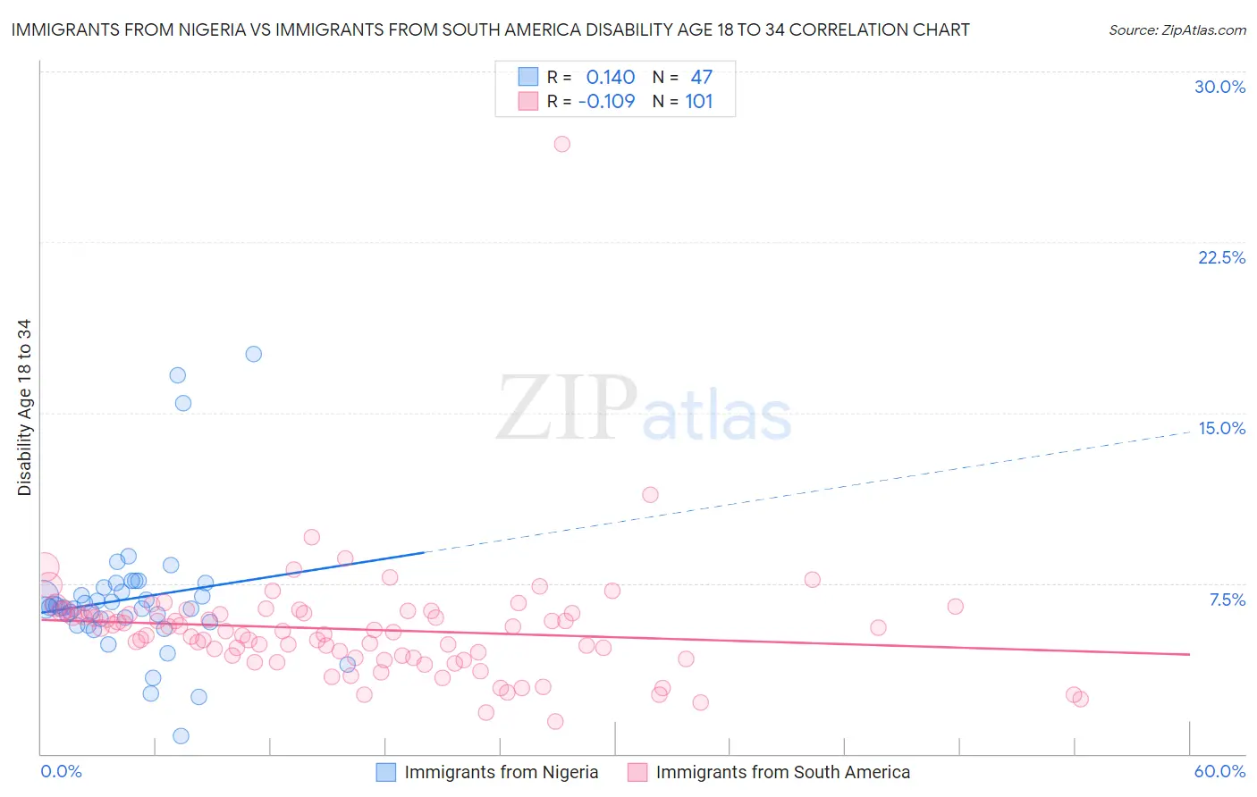 Immigrants from Nigeria vs Immigrants from South America Disability Age 18 to 34