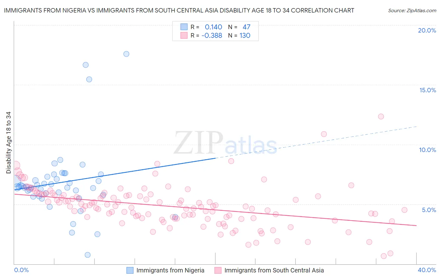 Immigrants from Nigeria vs Immigrants from South Central Asia Disability Age 18 to 34