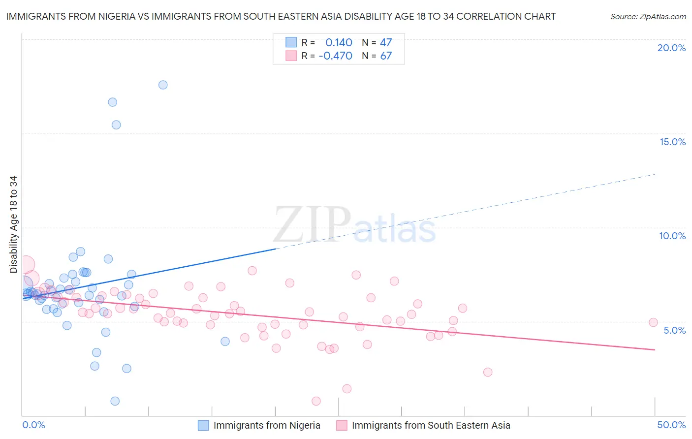 Immigrants from Nigeria vs Immigrants from South Eastern Asia Disability Age 18 to 34