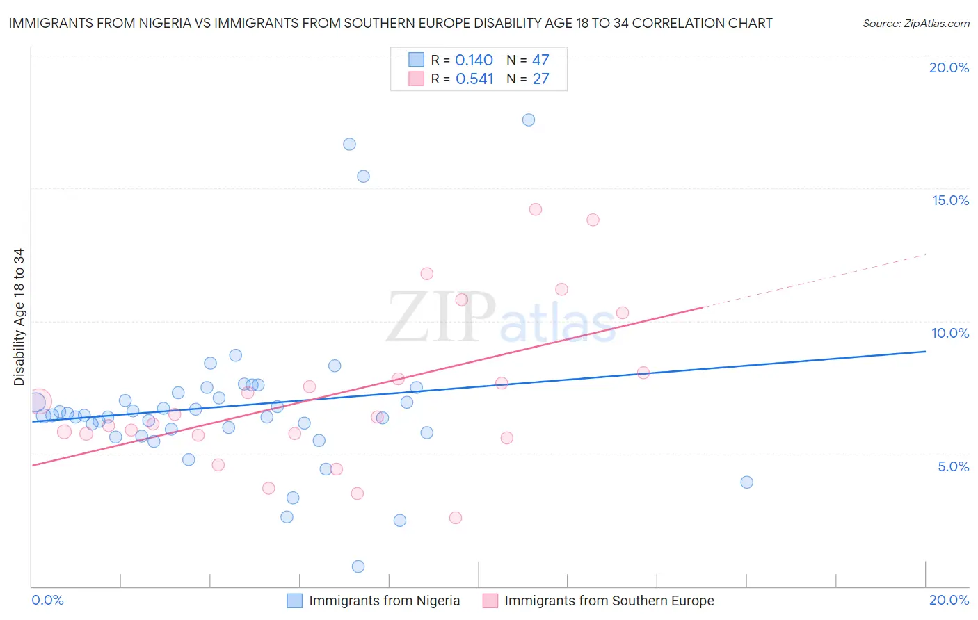 Immigrants from Nigeria vs Immigrants from Southern Europe Disability Age 18 to 34