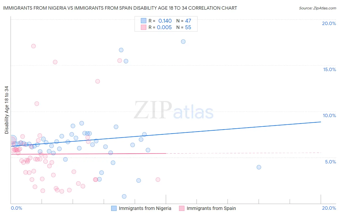 Immigrants from Nigeria vs Immigrants from Spain Disability Age 18 to 34