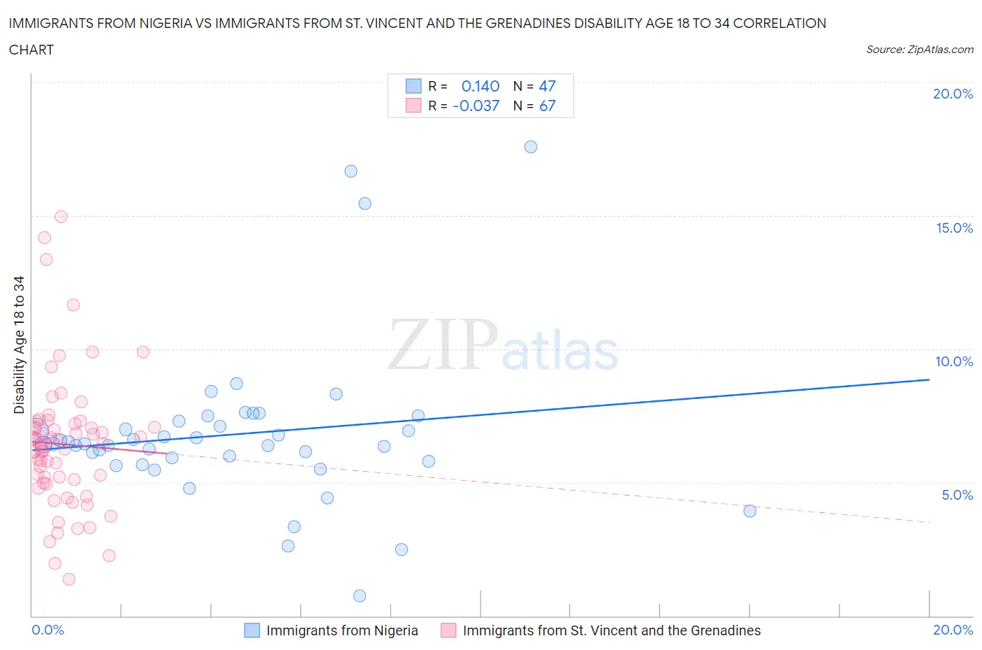 Immigrants from Nigeria vs Immigrants from St. Vincent and the Grenadines Disability Age 18 to 34