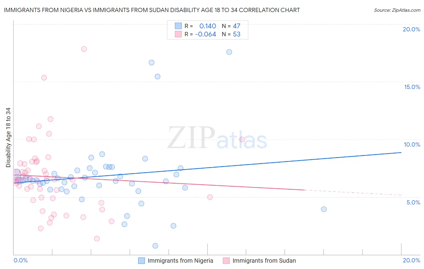 Immigrants from Nigeria vs Immigrants from Sudan Disability Age 18 to 34