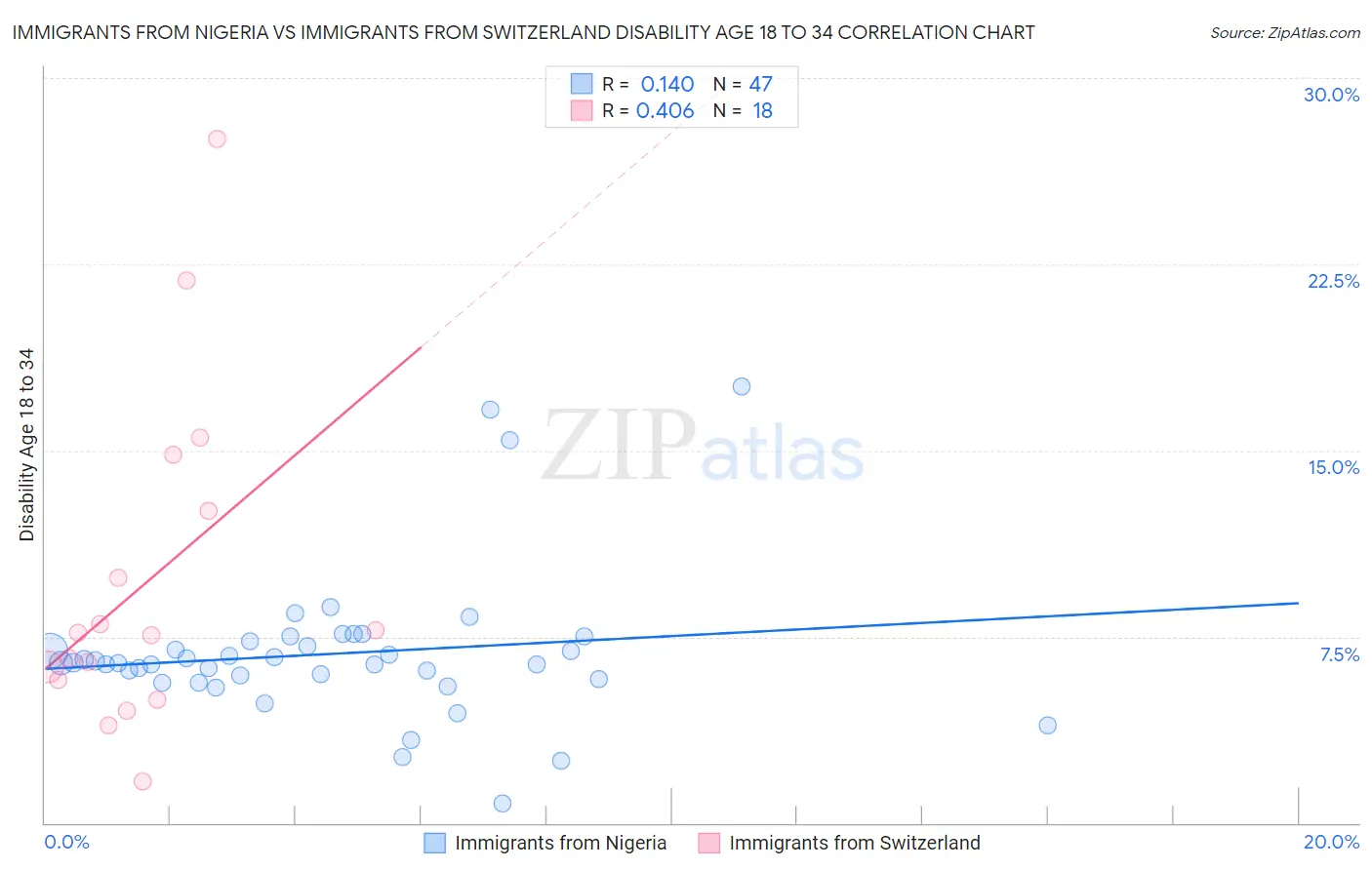 Immigrants from Nigeria vs Immigrants from Switzerland Disability Age 18 to 34