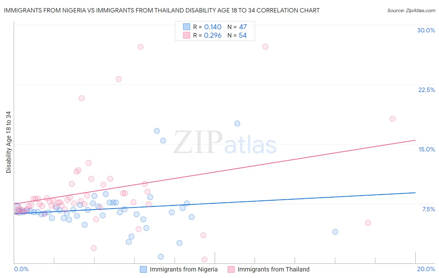 Immigrants from Nigeria vs Immigrants from Thailand Disability Age 18 to 34