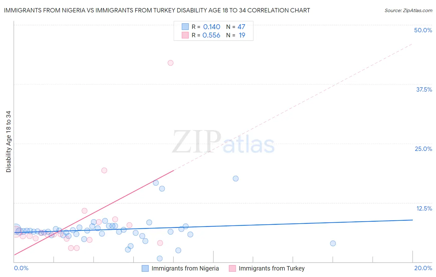 Immigrants from Nigeria vs Immigrants from Turkey Disability Age 18 to 34