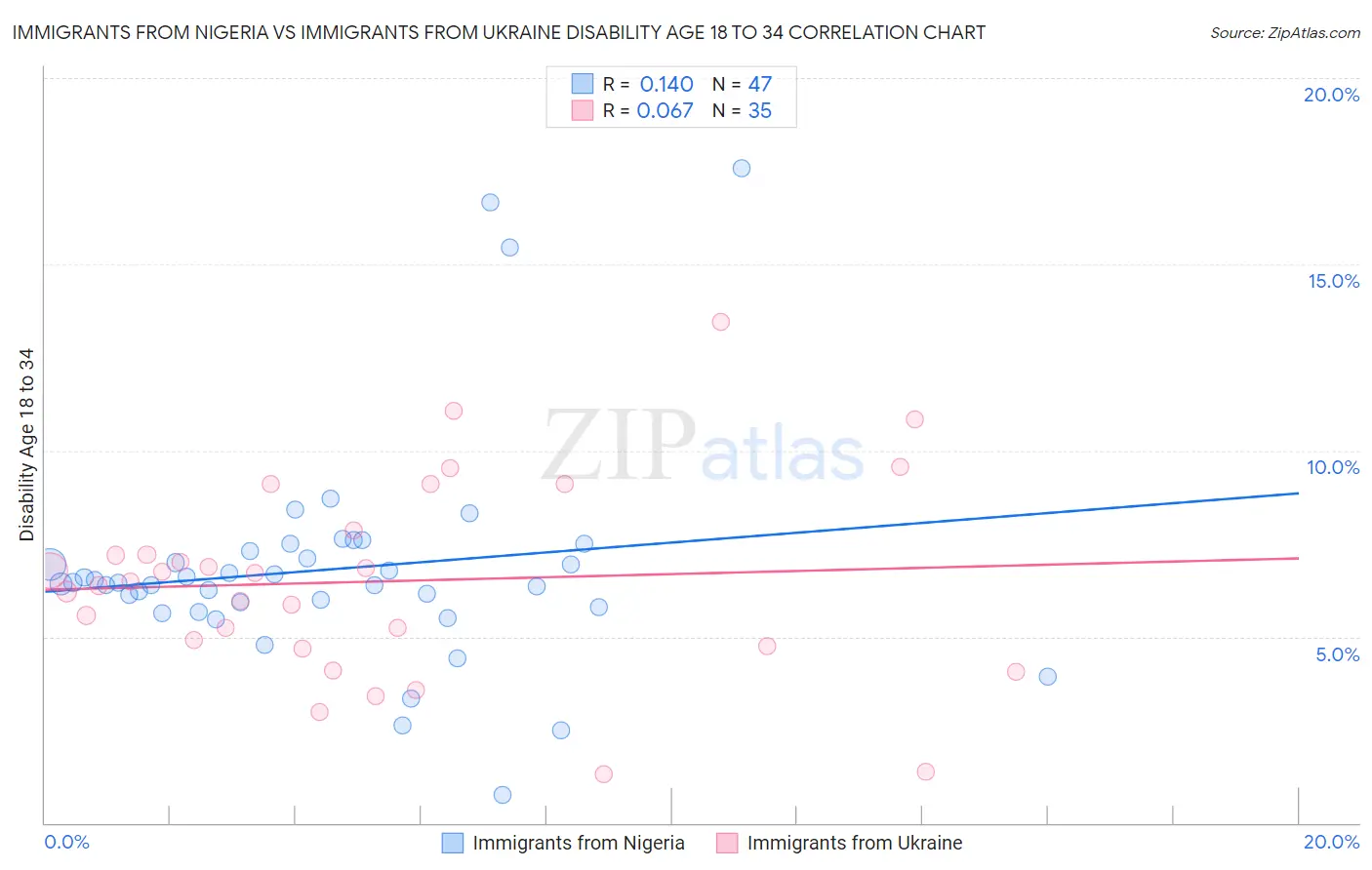 Immigrants from Nigeria vs Immigrants from Ukraine Disability Age 18 to 34