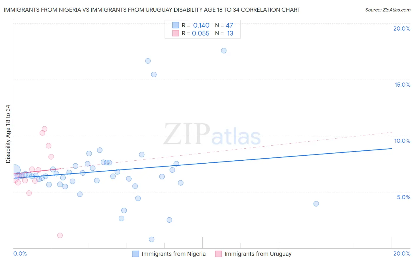 Immigrants from Nigeria vs Immigrants from Uruguay Disability Age 18 to 34